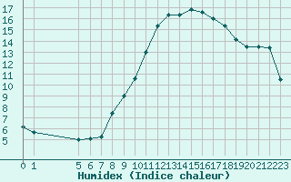 Courbe de l'humidex pour Saint-Jean-de-Liversay (17)