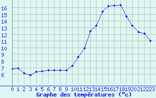 Courbe de tempratures pour Le Puy - Loudes (43)