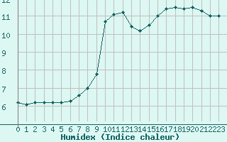 Courbe de l'humidex pour Dieppe (76)