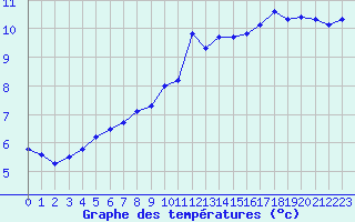 Courbe de tempratures pour Triel-sur-Seine (78)