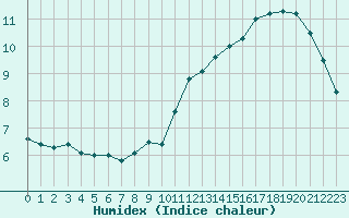 Courbe de l'humidex pour Aizenay (85)