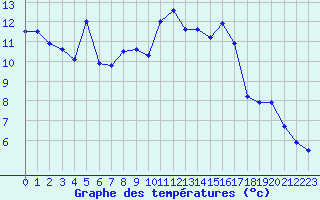 Courbe de tempratures pour Dunkerque (59)