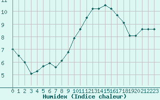 Courbe de l'humidex pour Bourges (18)