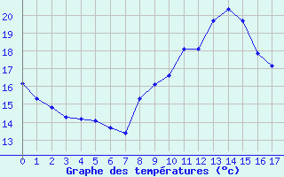 Courbe de tempratures pour Montret (71)