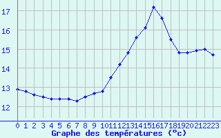 Courbe de tempratures pour Calvi (2B)