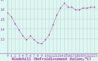 Courbe du refroidissement olien pour Douzy (08)