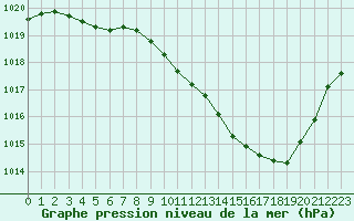 Courbe de la pression atmosphrique pour Millau (12)