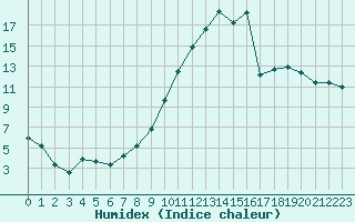 Courbe de l'humidex pour Charleville-Mzires (08)