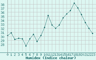 Courbe de l'humidex pour Saint-Dizier (52)