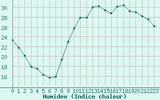 Courbe de l'humidex pour Biarritz (64)