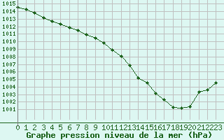 Courbe de la pression atmosphrique pour Hestrud (59)