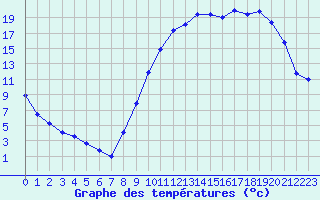 Courbe de tempratures pour Bergerac (24)