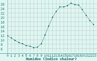 Courbe de l'humidex pour Landser (68)