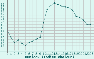 Courbe de l'humidex pour Guret Saint-Laurent (23)