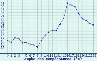 Courbe de tempratures pour Leucate (11)