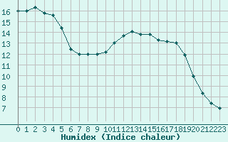 Courbe de l'humidex pour Chlons-en-Champagne (51)