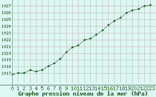 Courbe de la pression atmosphrique pour Le Mans (72)