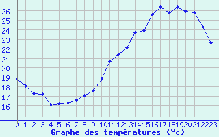 Courbe de tempratures pour L