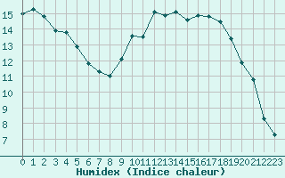 Courbe de l'humidex pour Lannion (22)