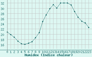 Courbe de l'humidex pour Verngues - Hameau de Cazan (13)