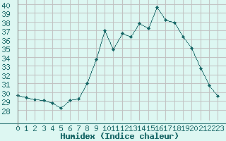 Courbe de l'humidex pour Cavalaire-sur-Mer (83)