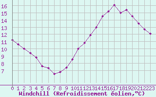 Courbe du refroidissement olien pour Pointe de Chassiron (17)