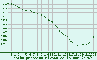 Courbe de la pression atmosphrique pour Bridel (Lu)