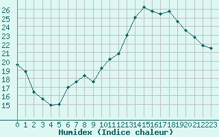 Courbe de l'humidex pour Brive-Laroche (19)