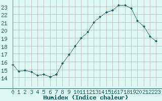 Courbe de l'humidex pour Plussin (42)