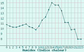 Courbe de l'humidex pour Cazaux (33)