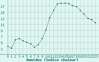 Courbe de l'humidex pour Lhospitalet (46)