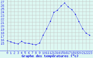 Courbe de tempratures pour Melun (77)