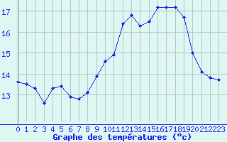 Courbe de tempratures pour Ile du Levant (83)