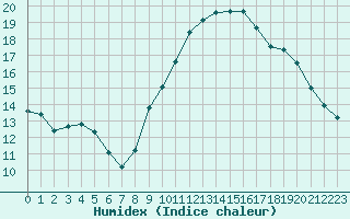 Courbe de l'humidex pour Puissalicon (34)