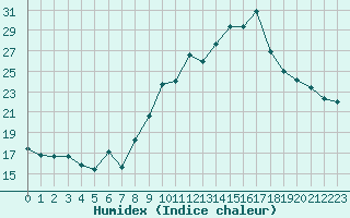 Courbe de l'humidex pour Engins (38)