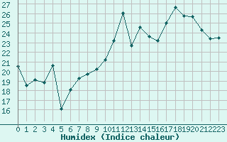 Courbe de l'humidex pour Cap Bar (66)