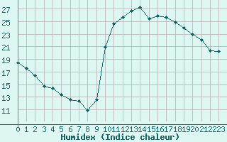 Courbe de l'humidex pour Lussat (23)