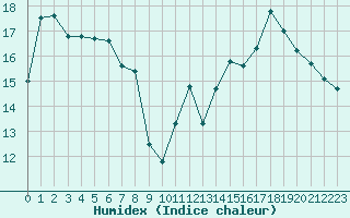 Courbe de l'humidex pour Bannay (18)