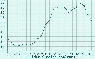 Courbe de l'humidex pour Estres-la-Campagne (14)