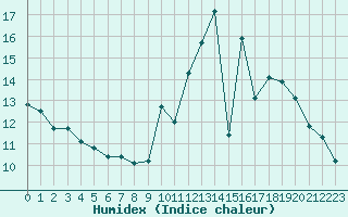 Courbe de l'humidex pour Agde (34)