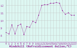 Courbe du refroidissement olien pour Mcon (71)