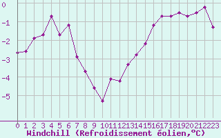 Courbe du refroidissement olien pour Villacoublay (78)