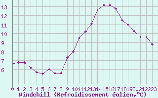 Courbe du refroidissement olien pour Les Pennes-Mirabeau (13)