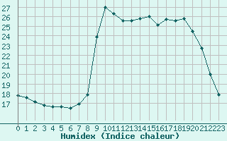 Courbe de l'humidex pour Ruffiac (47)