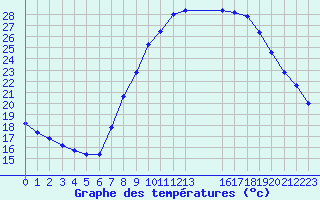 Courbe de tempratures pour Gjilan (Kosovo)