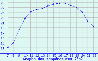 Courbe de tempratures pour Trets (13)