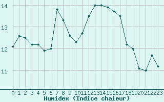 Courbe de l'humidex pour Tours (37)