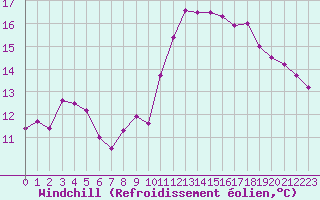 Courbe du refroidissement olien pour Cannes (06)