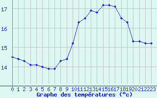 Courbe de tempratures pour Pointe du Raz (29)