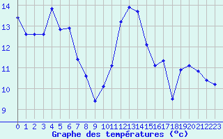 Courbe de tempratures pour Angliers (17)